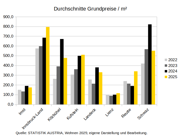 Baugrundpreise in Tirol nach Bezirken bis 2025