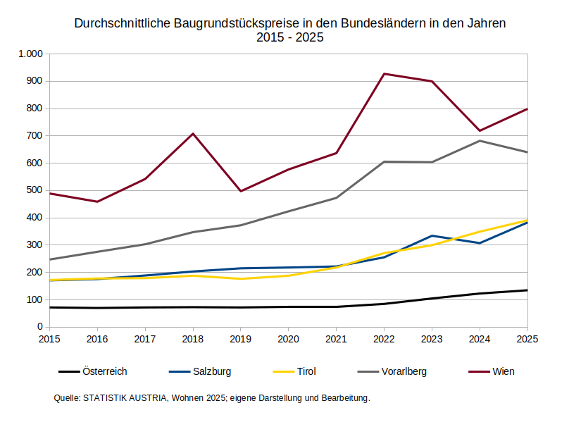 Entwicklung der Baubewilligungen in Österreich 2010 - 2025