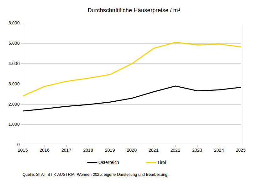 Entwicklung der Häuserpreise pro m² in Tirol und Österreich