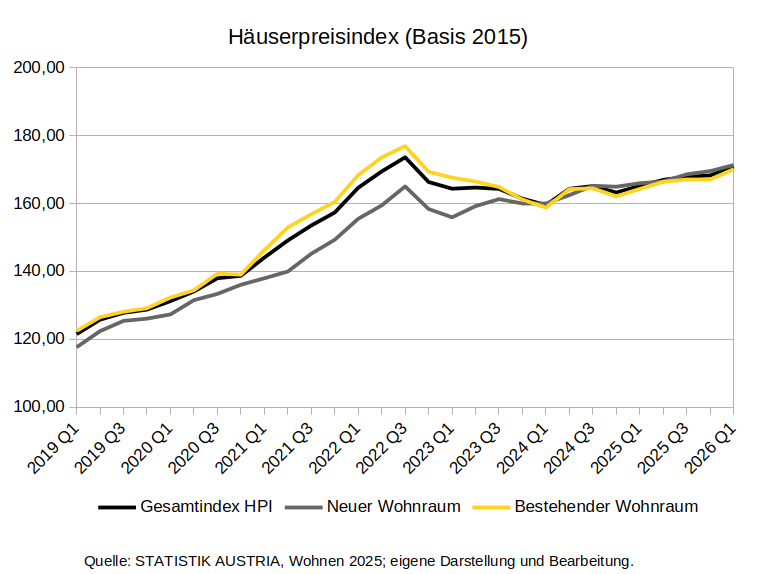 Häuserpreisindex Österreich bis 2025