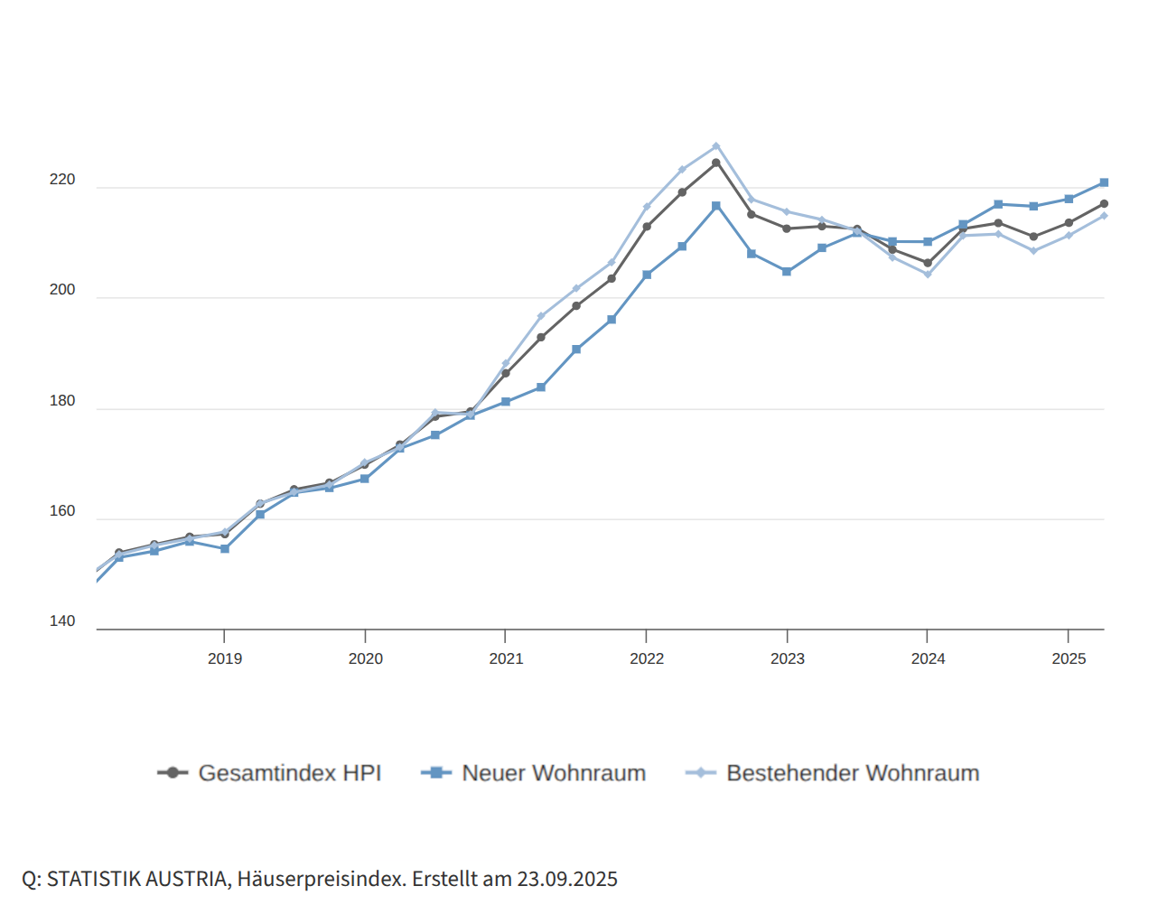 Immobilienpreisindex Österreich 2025 Q2 - Die Wohnungspreise steigen wieder - ATH Immobilien GmbH