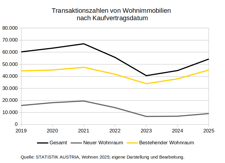 Wohnimmobilien Transaktionszahlen Österreich bis 2025