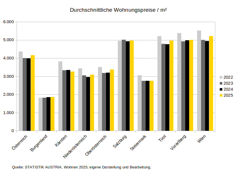 Wohnungspreise Tirol pro m² 2025