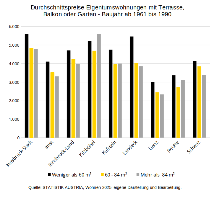 Wohnungspreise Tirol pro m² - Baujahr bis 1991 - 2025