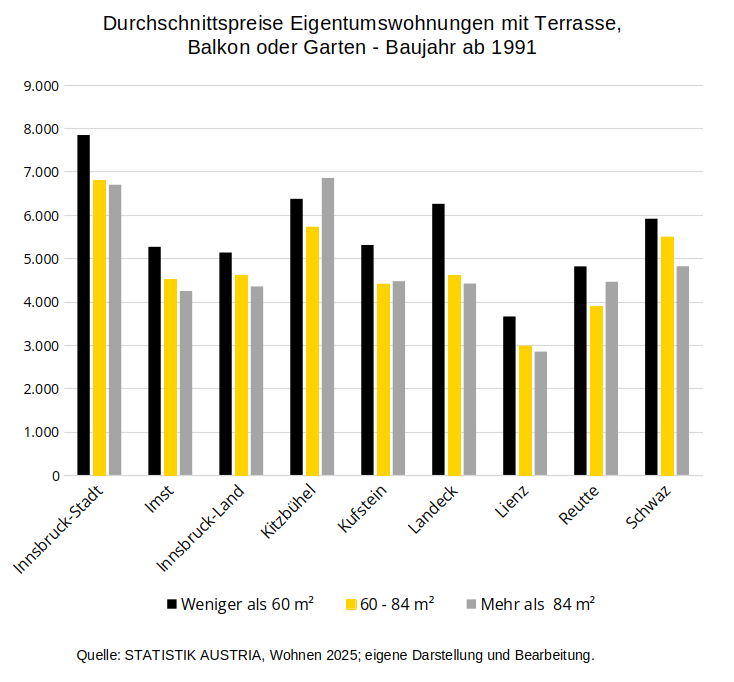 Wohnungspreise Tirol pro m² - Baujahr ab 1991 - 2025
