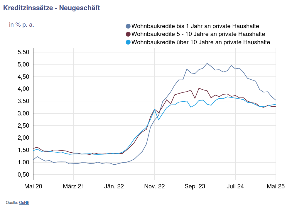 Kreditzinssätze für Wohnbaukredite in Österreich - Quelle: ÖNB Österreichische Nationalbank